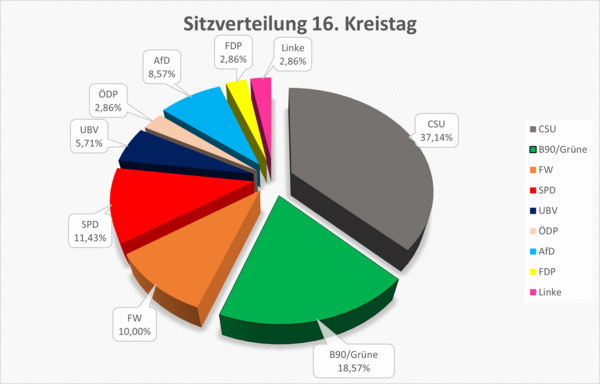 Tortendiagramm Sitzverteilung in Prozent im Kreistag
